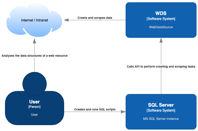 Context diagram
