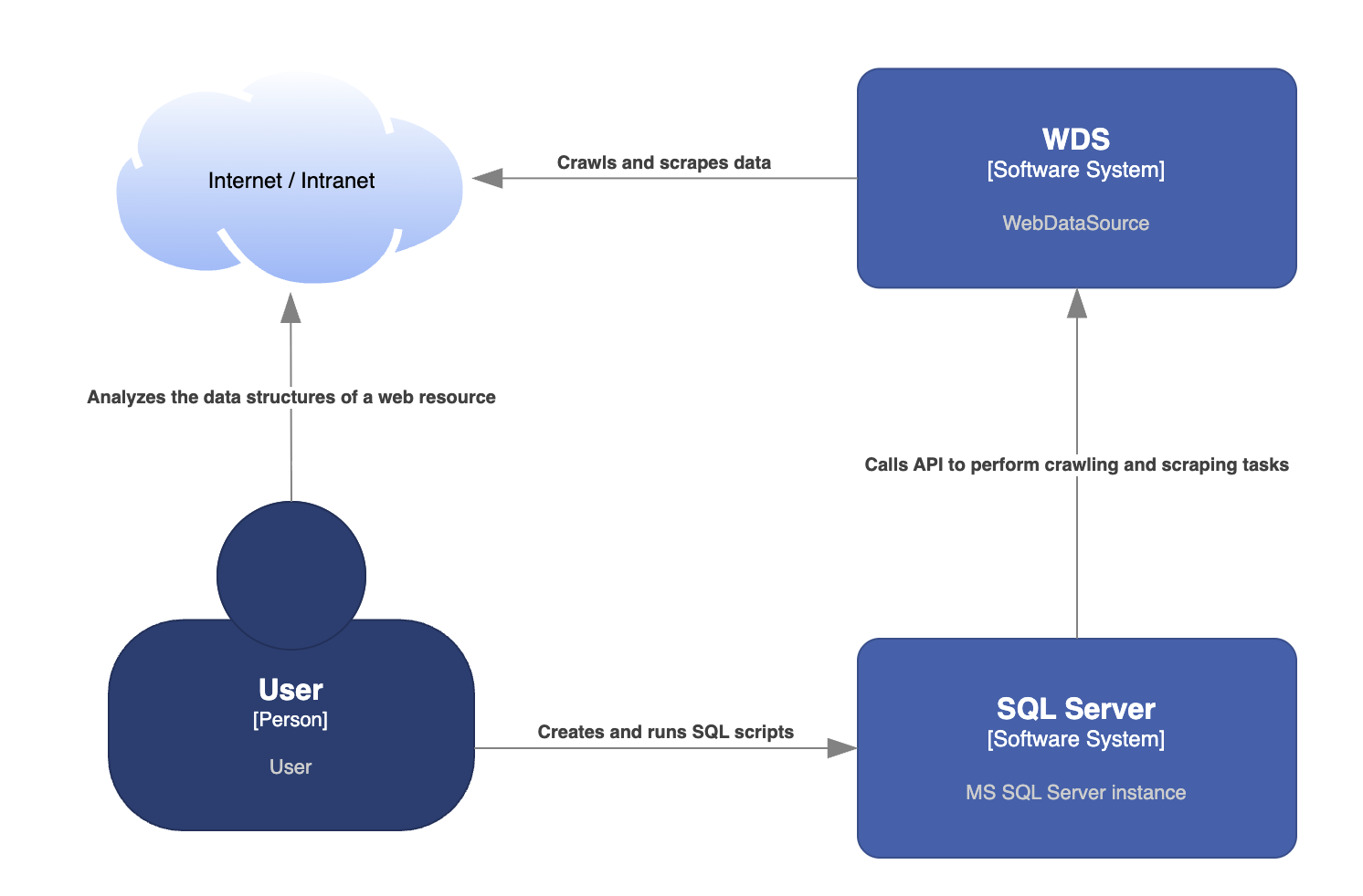 Context diagram